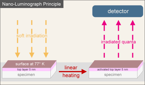 Nano-Luminograph Principle