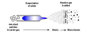 Hot Plasma Jet Synthesis